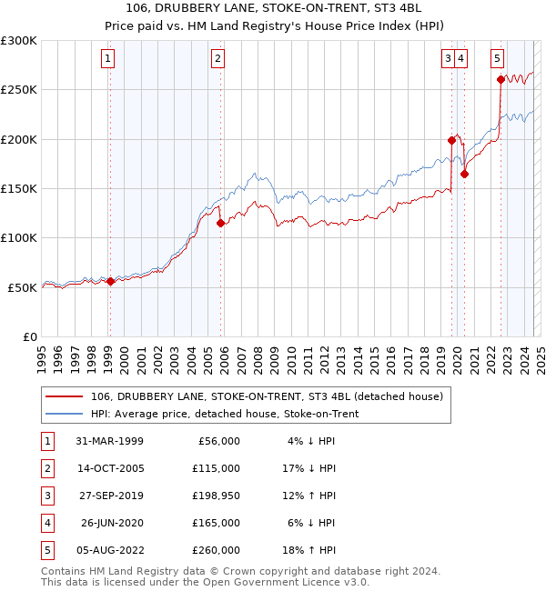 106, DRUBBERY LANE, STOKE-ON-TRENT, ST3 4BL: Price paid vs HM Land Registry's House Price Index