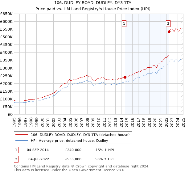 106, DUDLEY ROAD, DUDLEY, DY3 1TA: Price paid vs HM Land Registry's House Price Index