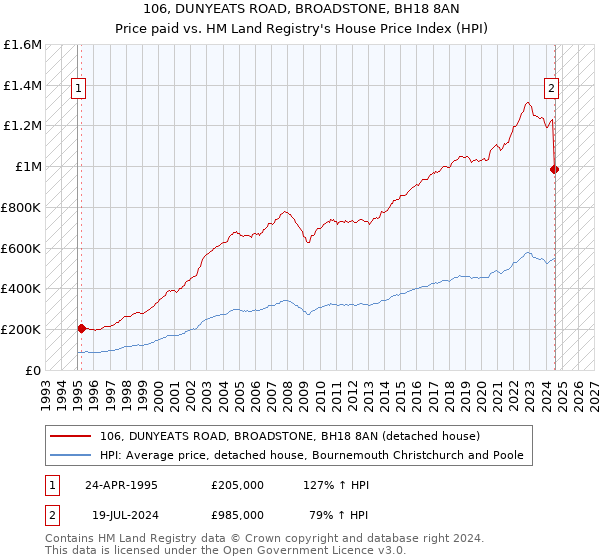 106, DUNYEATS ROAD, BROADSTONE, BH18 8AN: Price paid vs HM Land Registry's House Price Index