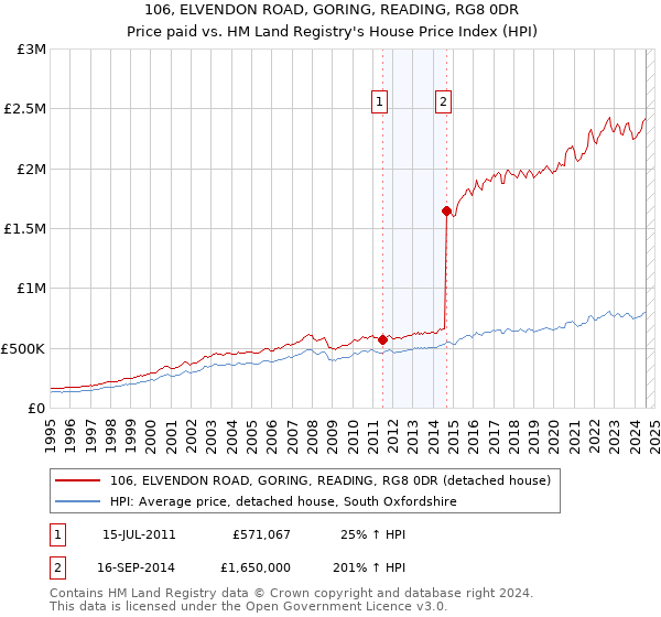 106, ELVENDON ROAD, GORING, READING, RG8 0DR: Price paid vs HM Land Registry's House Price Index