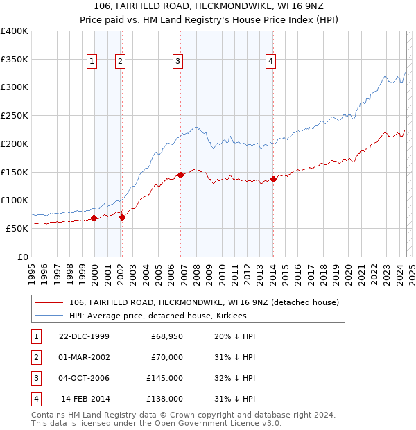 106, FAIRFIELD ROAD, HECKMONDWIKE, WF16 9NZ: Price paid vs HM Land Registry's House Price Index