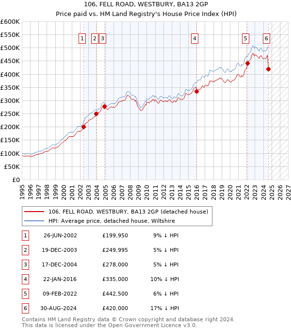 106, FELL ROAD, WESTBURY, BA13 2GP: Price paid vs HM Land Registry's House Price Index