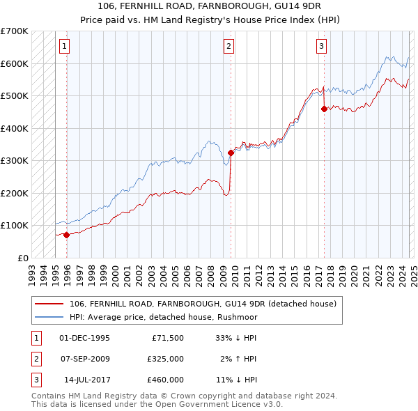 106, FERNHILL ROAD, FARNBOROUGH, GU14 9DR: Price paid vs HM Land Registry's House Price Index