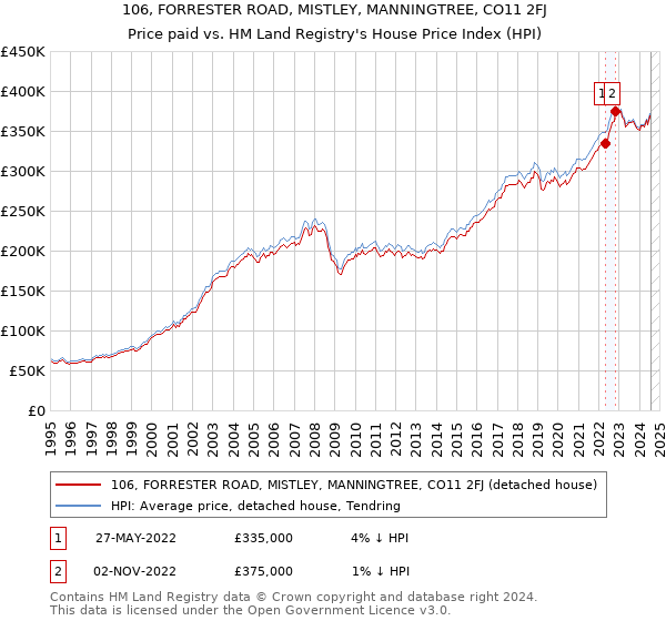 106, FORRESTER ROAD, MISTLEY, MANNINGTREE, CO11 2FJ: Price paid vs HM Land Registry's House Price Index