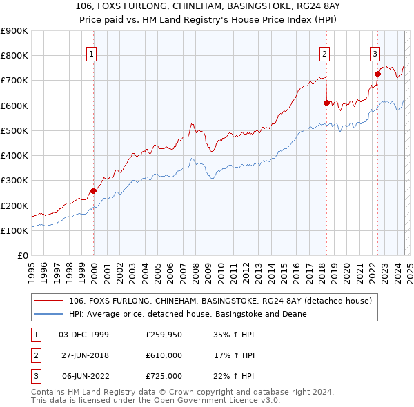 106, FOXS FURLONG, CHINEHAM, BASINGSTOKE, RG24 8AY: Price paid vs HM Land Registry's House Price Index