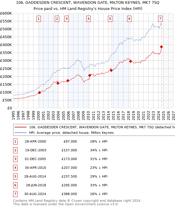 106, GADDESDEN CRESCENT, WAVENDON GATE, MILTON KEYNES, MK7 7SQ: Price paid vs HM Land Registry's House Price Index