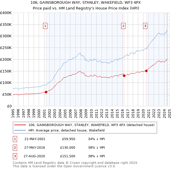 106, GAINSBOROUGH WAY, STANLEY, WAKEFIELD, WF3 4PX: Price paid vs HM Land Registry's House Price Index