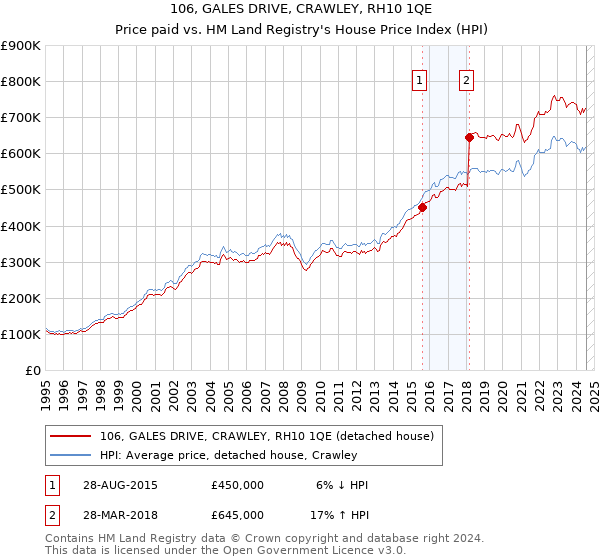 106, GALES DRIVE, CRAWLEY, RH10 1QE: Price paid vs HM Land Registry's House Price Index