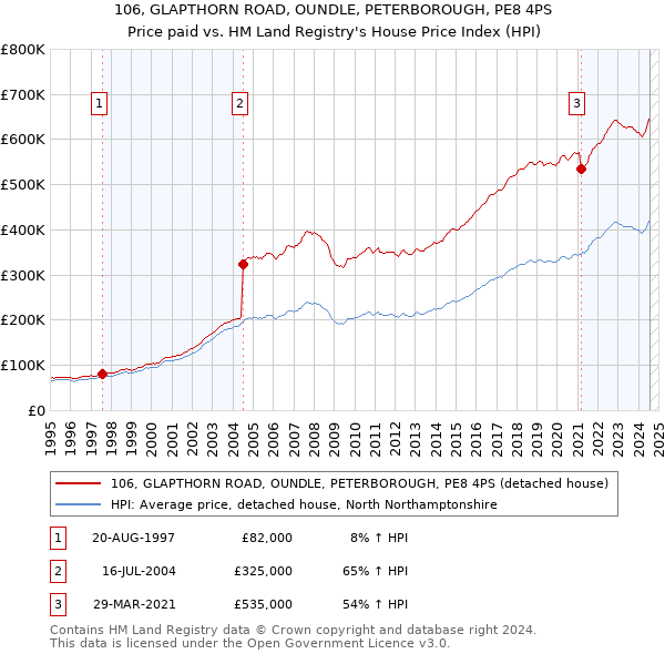 106, GLAPTHORN ROAD, OUNDLE, PETERBOROUGH, PE8 4PS: Price paid vs HM Land Registry's House Price Index