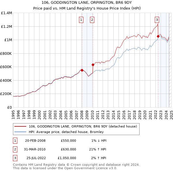 106, GODDINGTON LANE, ORPINGTON, BR6 9DY: Price paid vs HM Land Registry's House Price Index