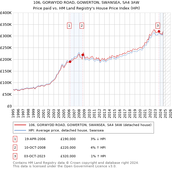 106, GORWYDD ROAD, GOWERTON, SWANSEA, SA4 3AW: Price paid vs HM Land Registry's House Price Index