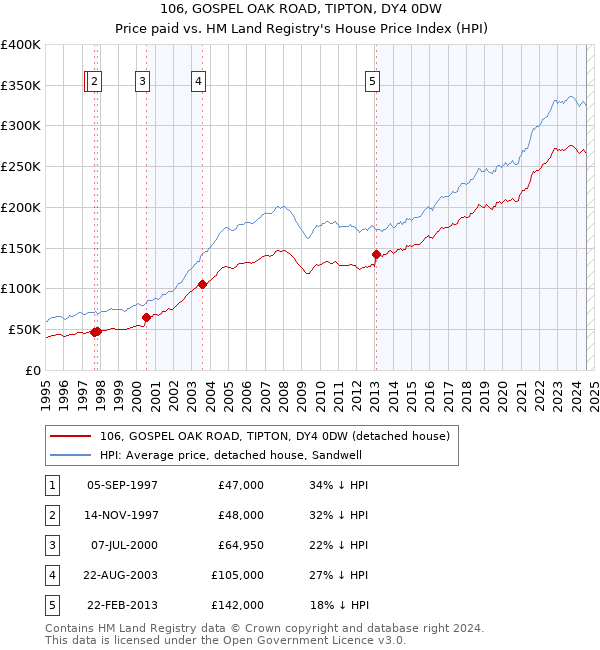 106, GOSPEL OAK ROAD, TIPTON, DY4 0DW: Price paid vs HM Land Registry's House Price Index