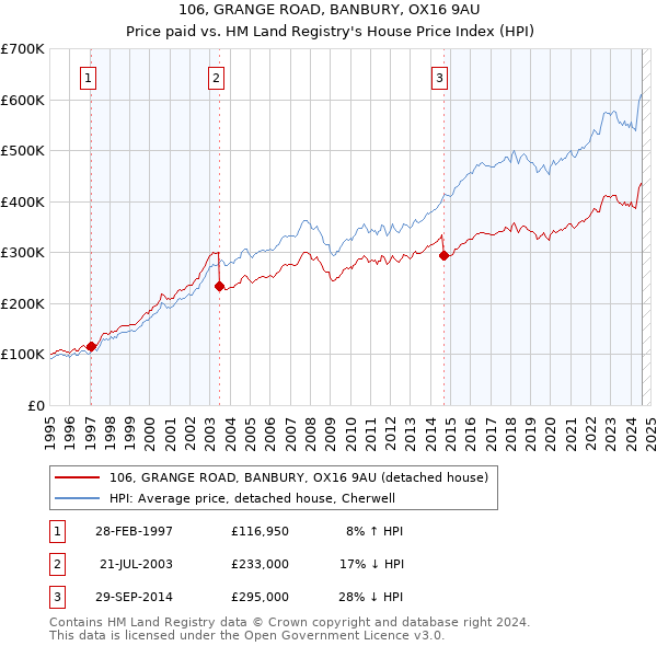 106, GRANGE ROAD, BANBURY, OX16 9AU: Price paid vs HM Land Registry's House Price Index