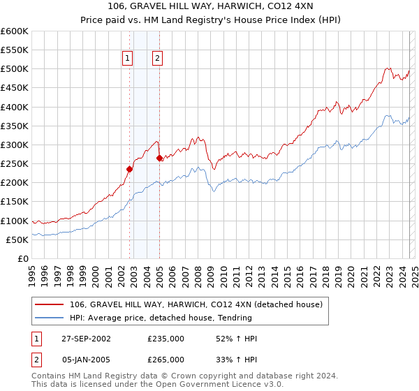 106, GRAVEL HILL WAY, HARWICH, CO12 4XN: Price paid vs HM Land Registry's House Price Index