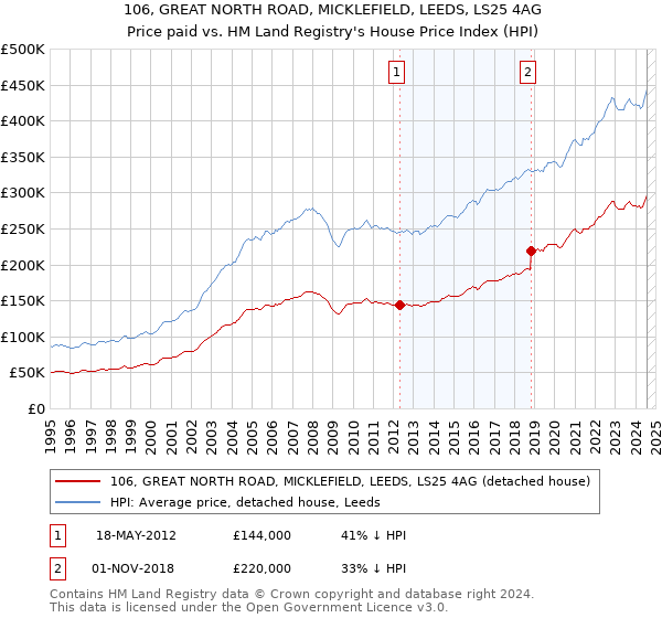 106, GREAT NORTH ROAD, MICKLEFIELD, LEEDS, LS25 4AG: Price paid vs HM Land Registry's House Price Index