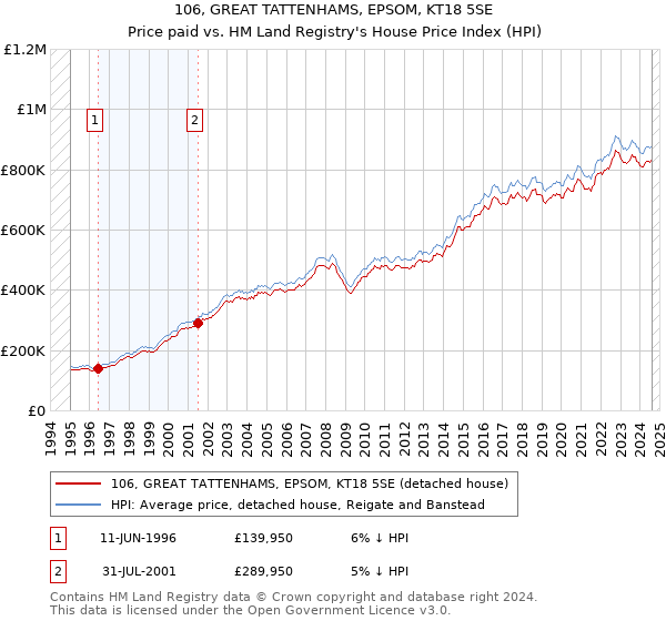 106, GREAT TATTENHAMS, EPSOM, KT18 5SE: Price paid vs HM Land Registry's House Price Index