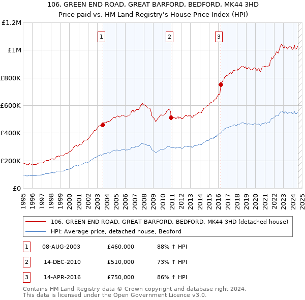 106, GREEN END ROAD, GREAT BARFORD, BEDFORD, MK44 3HD: Price paid vs HM Land Registry's House Price Index