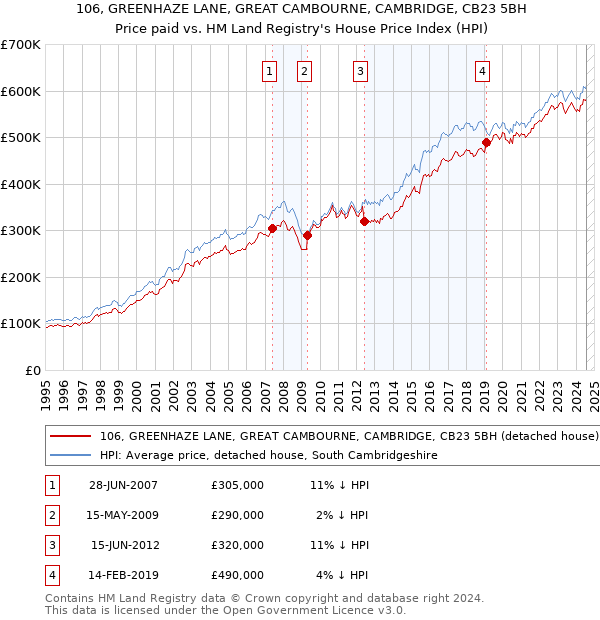 106, GREENHAZE LANE, GREAT CAMBOURNE, CAMBRIDGE, CB23 5BH: Price paid vs HM Land Registry's House Price Index