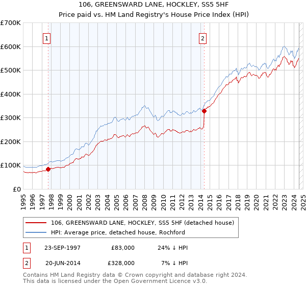 106, GREENSWARD LANE, HOCKLEY, SS5 5HF: Price paid vs HM Land Registry's House Price Index