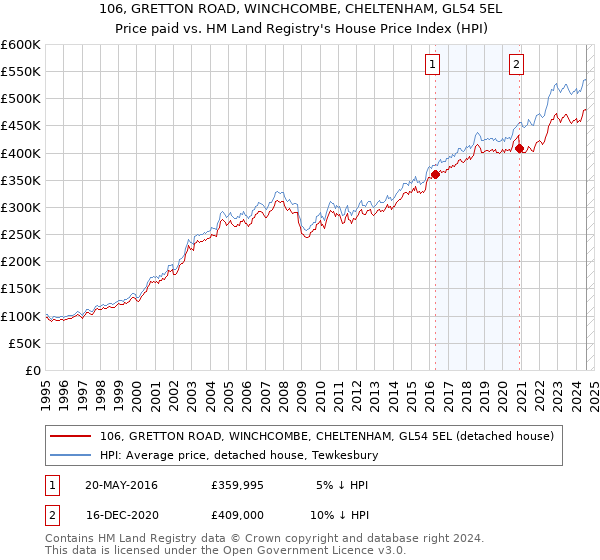 106, GRETTON ROAD, WINCHCOMBE, CHELTENHAM, GL54 5EL: Price paid vs HM Land Registry's House Price Index