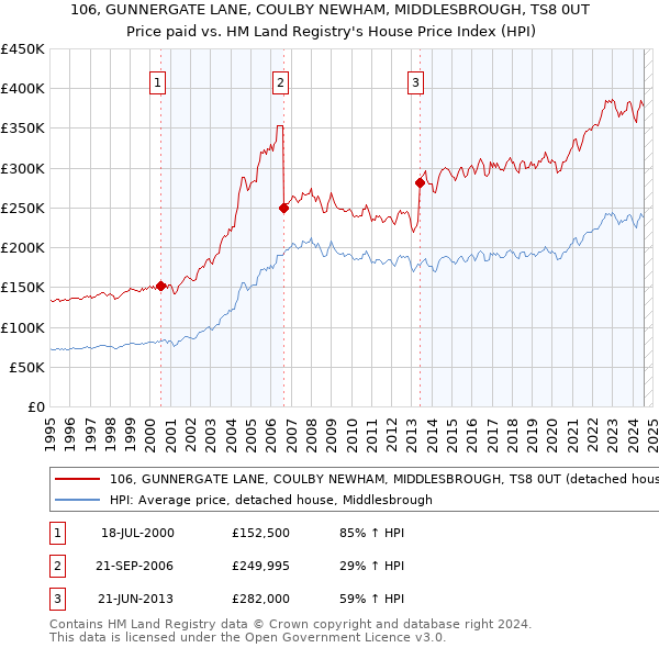 106, GUNNERGATE LANE, COULBY NEWHAM, MIDDLESBROUGH, TS8 0UT: Price paid vs HM Land Registry's House Price Index