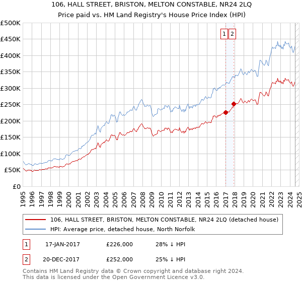 106, HALL STREET, BRISTON, MELTON CONSTABLE, NR24 2LQ: Price paid vs HM Land Registry's House Price Index