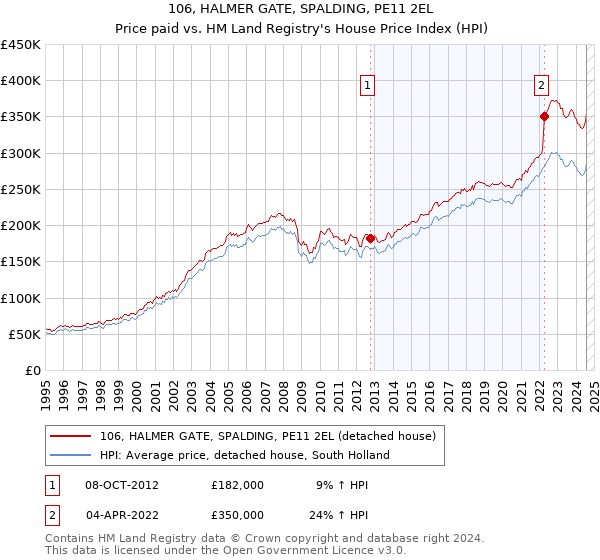 106, HALMER GATE, SPALDING, PE11 2EL: Price paid vs HM Land Registry's House Price Index