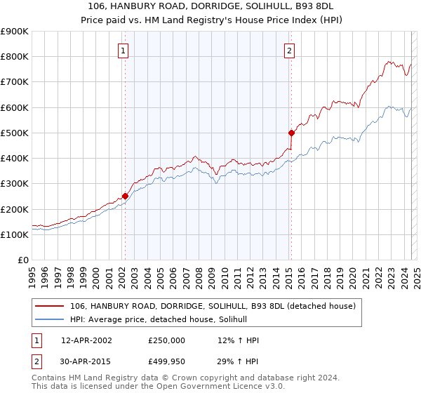 106, HANBURY ROAD, DORRIDGE, SOLIHULL, B93 8DL: Price paid vs HM Land Registry's House Price Index