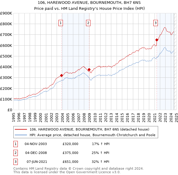 106, HAREWOOD AVENUE, BOURNEMOUTH, BH7 6NS: Price paid vs HM Land Registry's House Price Index