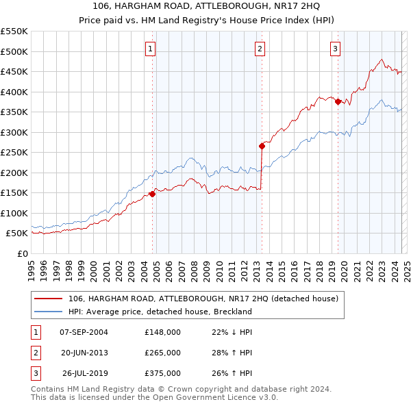 106, HARGHAM ROAD, ATTLEBOROUGH, NR17 2HQ: Price paid vs HM Land Registry's House Price Index