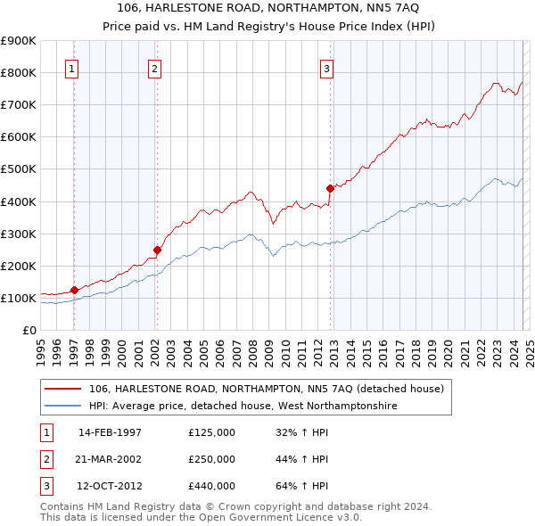 106, HARLESTONE ROAD, NORTHAMPTON, NN5 7AQ: Price paid vs HM Land Registry's House Price Index