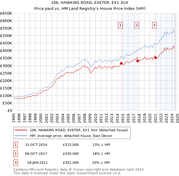 106, HAWKINS ROAD, EXETER, EX1 3UX: Price paid vs HM Land Registry's House Price Index