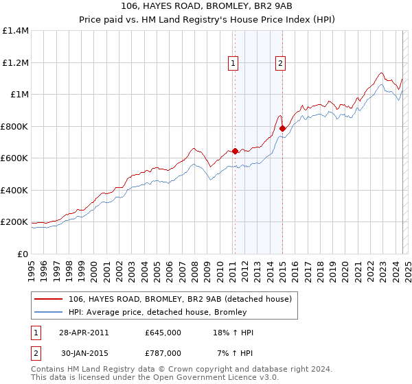 106, HAYES ROAD, BROMLEY, BR2 9AB: Price paid vs HM Land Registry's House Price Index