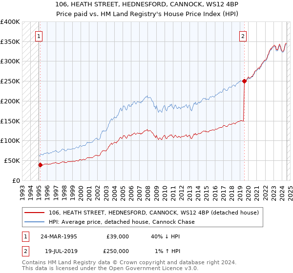 106, HEATH STREET, HEDNESFORD, CANNOCK, WS12 4BP: Price paid vs HM Land Registry's House Price Index