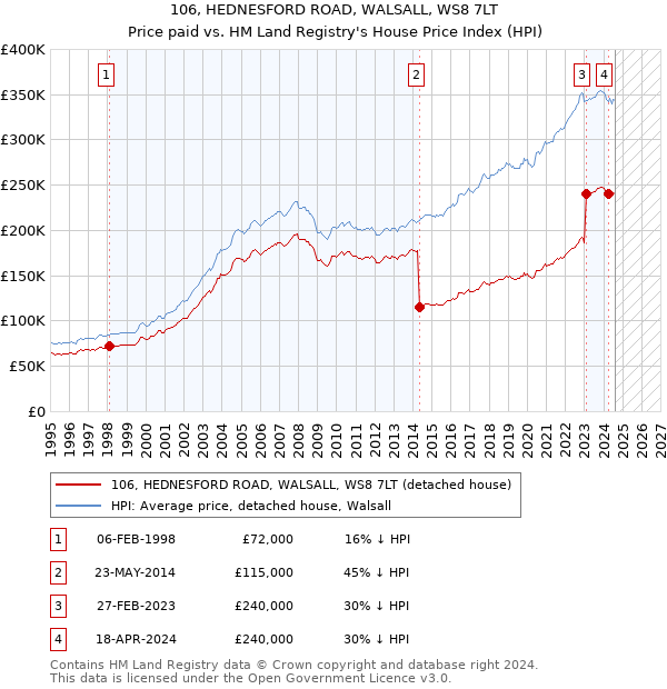 106, HEDNESFORD ROAD, WALSALL, WS8 7LT: Price paid vs HM Land Registry's House Price Index