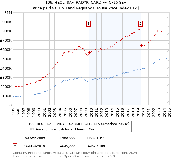 106, HEOL ISAF, RADYR, CARDIFF, CF15 8EA: Price paid vs HM Land Registry's House Price Index