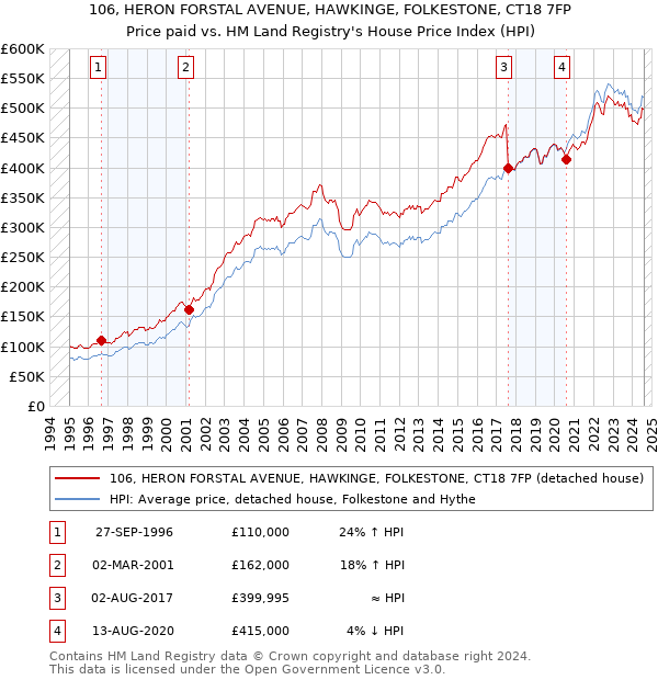 106, HERON FORSTAL AVENUE, HAWKINGE, FOLKESTONE, CT18 7FP: Price paid vs HM Land Registry's House Price Index