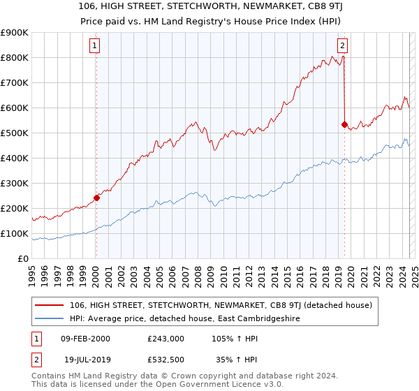 106, HIGH STREET, STETCHWORTH, NEWMARKET, CB8 9TJ: Price paid vs HM Land Registry's House Price Index