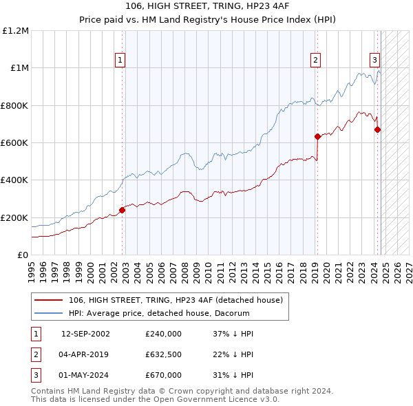 106, HIGH STREET, TRING, HP23 4AF: Price paid vs HM Land Registry's House Price Index