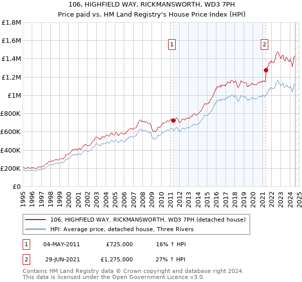 106, HIGHFIELD WAY, RICKMANSWORTH, WD3 7PH: Price paid vs HM Land Registry's House Price Index