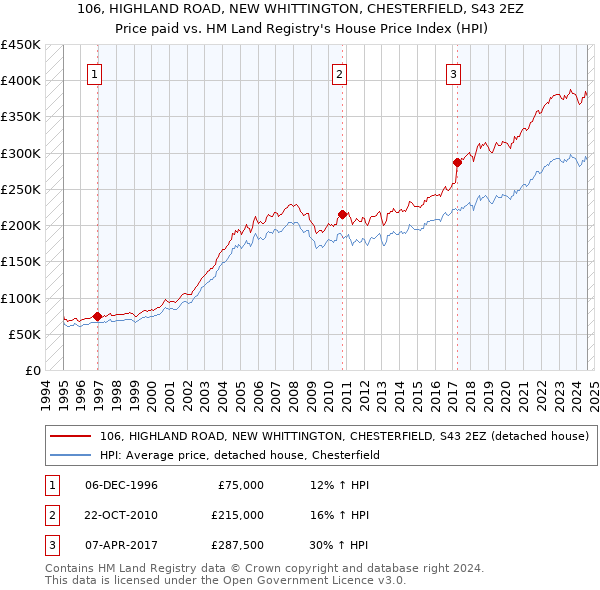 106, HIGHLAND ROAD, NEW WHITTINGTON, CHESTERFIELD, S43 2EZ: Price paid vs HM Land Registry's House Price Index