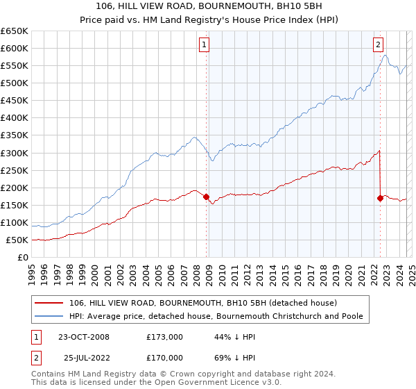 106, HILL VIEW ROAD, BOURNEMOUTH, BH10 5BH: Price paid vs HM Land Registry's House Price Index