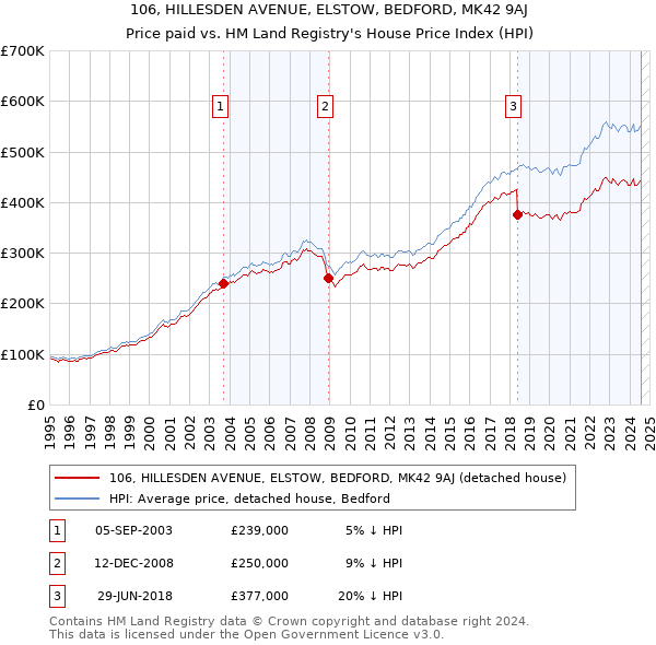 106, HILLESDEN AVENUE, ELSTOW, BEDFORD, MK42 9AJ: Price paid vs HM Land Registry's House Price Index