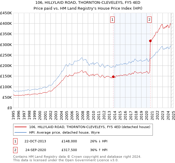 106, HILLYLAID ROAD, THORNTON-CLEVELEYS, FY5 4ED: Price paid vs HM Land Registry's House Price Index