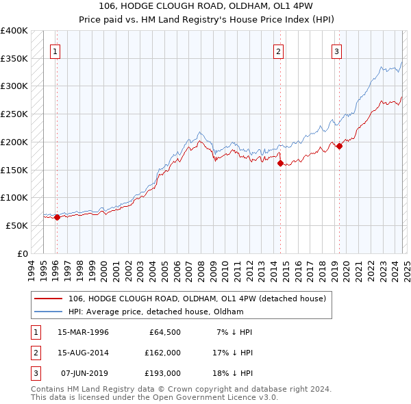 106, HODGE CLOUGH ROAD, OLDHAM, OL1 4PW: Price paid vs HM Land Registry's House Price Index