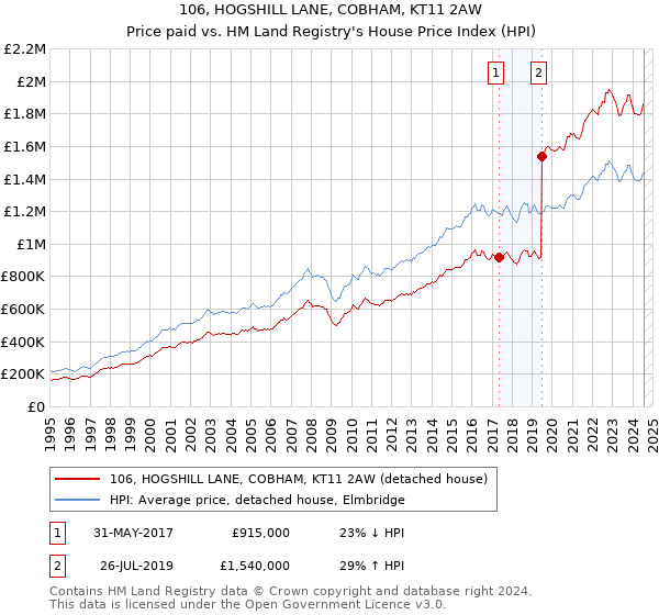 106, HOGSHILL LANE, COBHAM, KT11 2AW: Price paid vs HM Land Registry's House Price Index