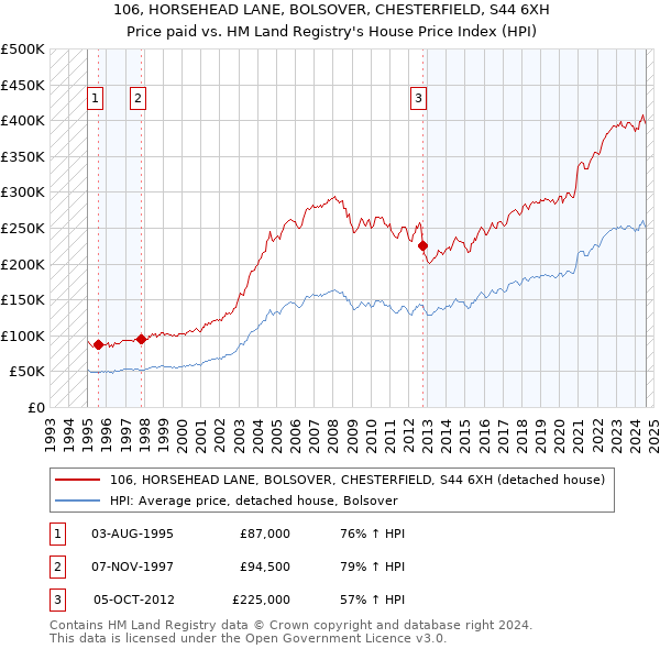 106, HORSEHEAD LANE, BOLSOVER, CHESTERFIELD, S44 6XH: Price paid vs HM Land Registry's House Price Index