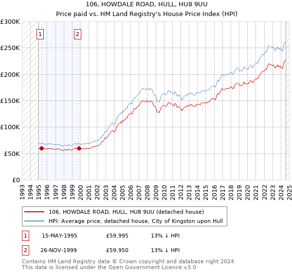 106, HOWDALE ROAD, HULL, HU8 9UU: Price paid vs HM Land Registry's House Price Index