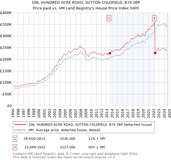 106, HUNDRED ACRE ROAD, SUTTON COLDFIELD, B74 2BP: Price paid vs HM Land Registry's House Price Index