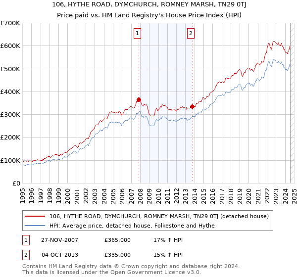 106, HYTHE ROAD, DYMCHURCH, ROMNEY MARSH, TN29 0TJ: Price paid vs HM Land Registry's House Price Index